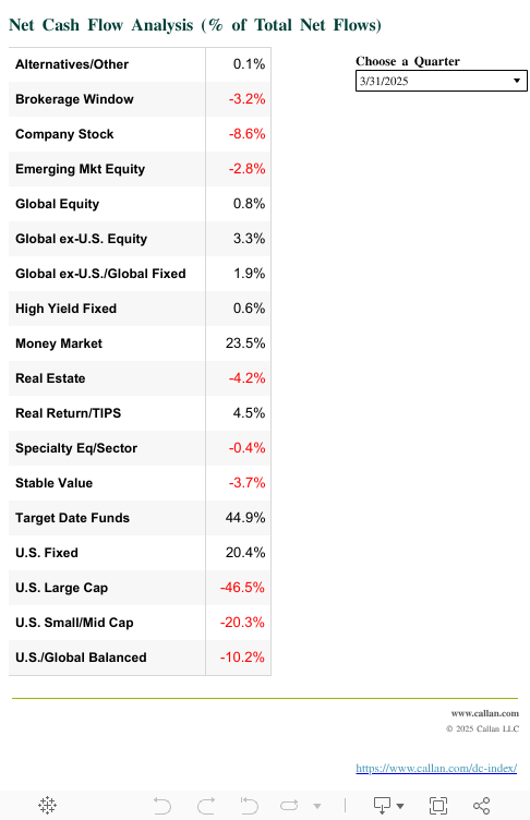 Net Cash Flow Analysis (% of Total Net Flows) 