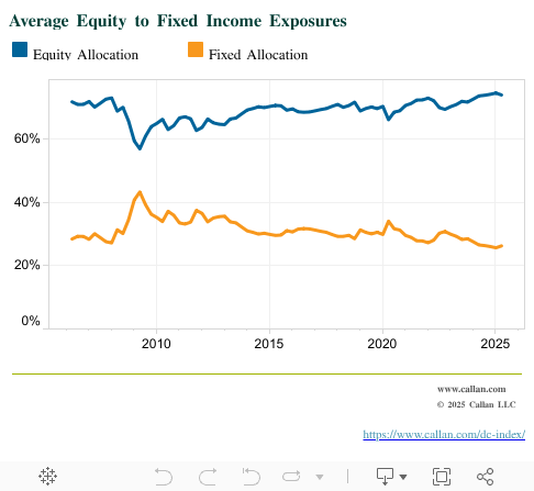 Average Equity to Fixed Income Exposures 