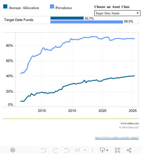 Prevalence of Asset Class 