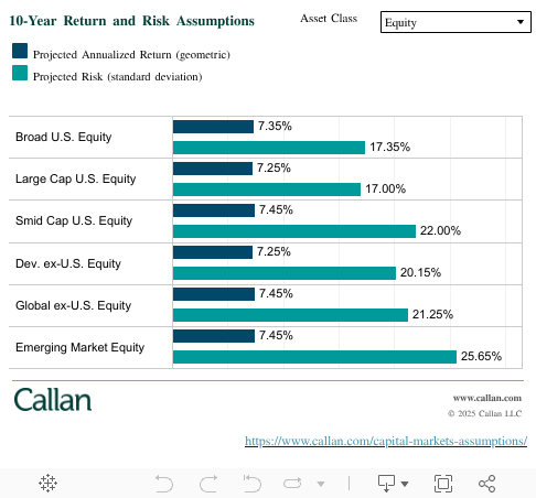 10-Year Return and Risk Assumptions 