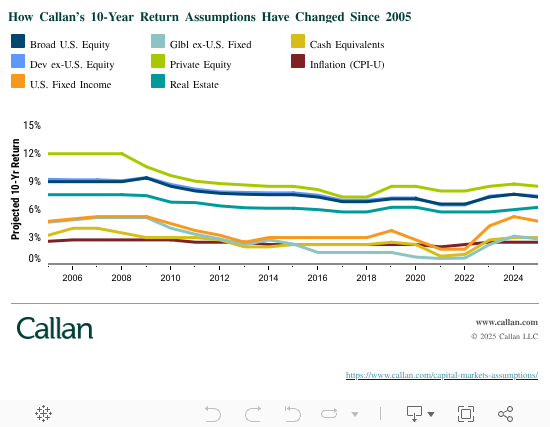 How Callan’s 10-Year Return Assumptions Have Changed Since 2005 