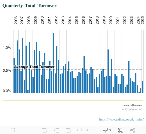 Quarterly Total Turnover 