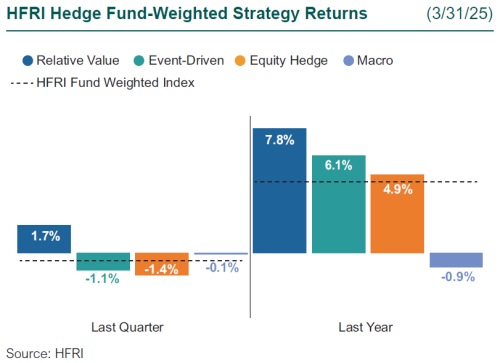 1Q25 HFRI Strategy Returns