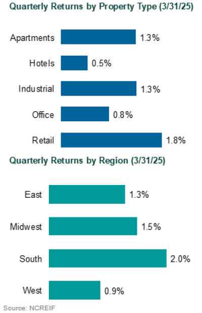 1q25 real estate