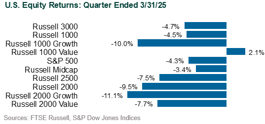 global markets in 1q25