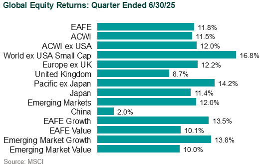 markets in 2q25