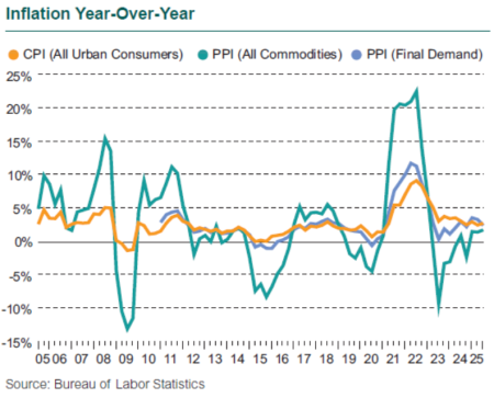 2Q25 Inflation Chart