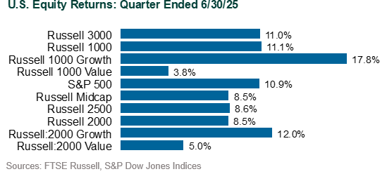 markets in 2q25