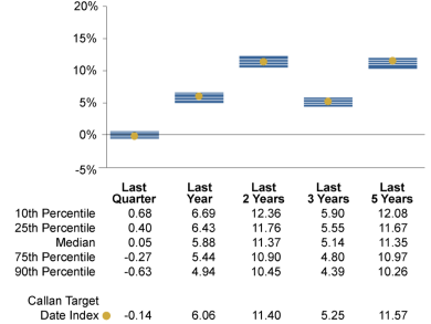 Average of All Vintages