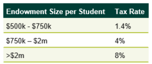 endowment tax