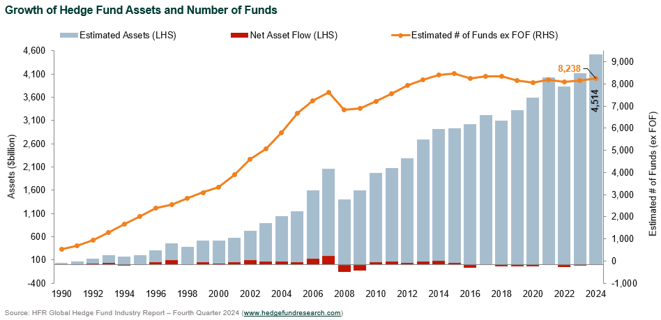 hedge funds in 2025